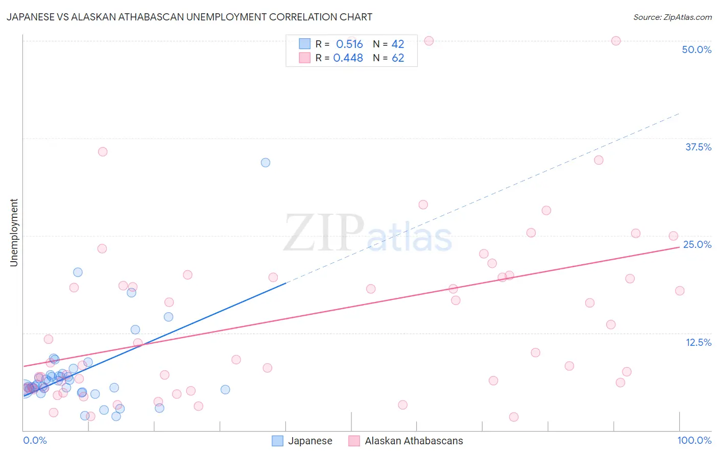 Japanese vs Alaskan Athabascan Unemployment