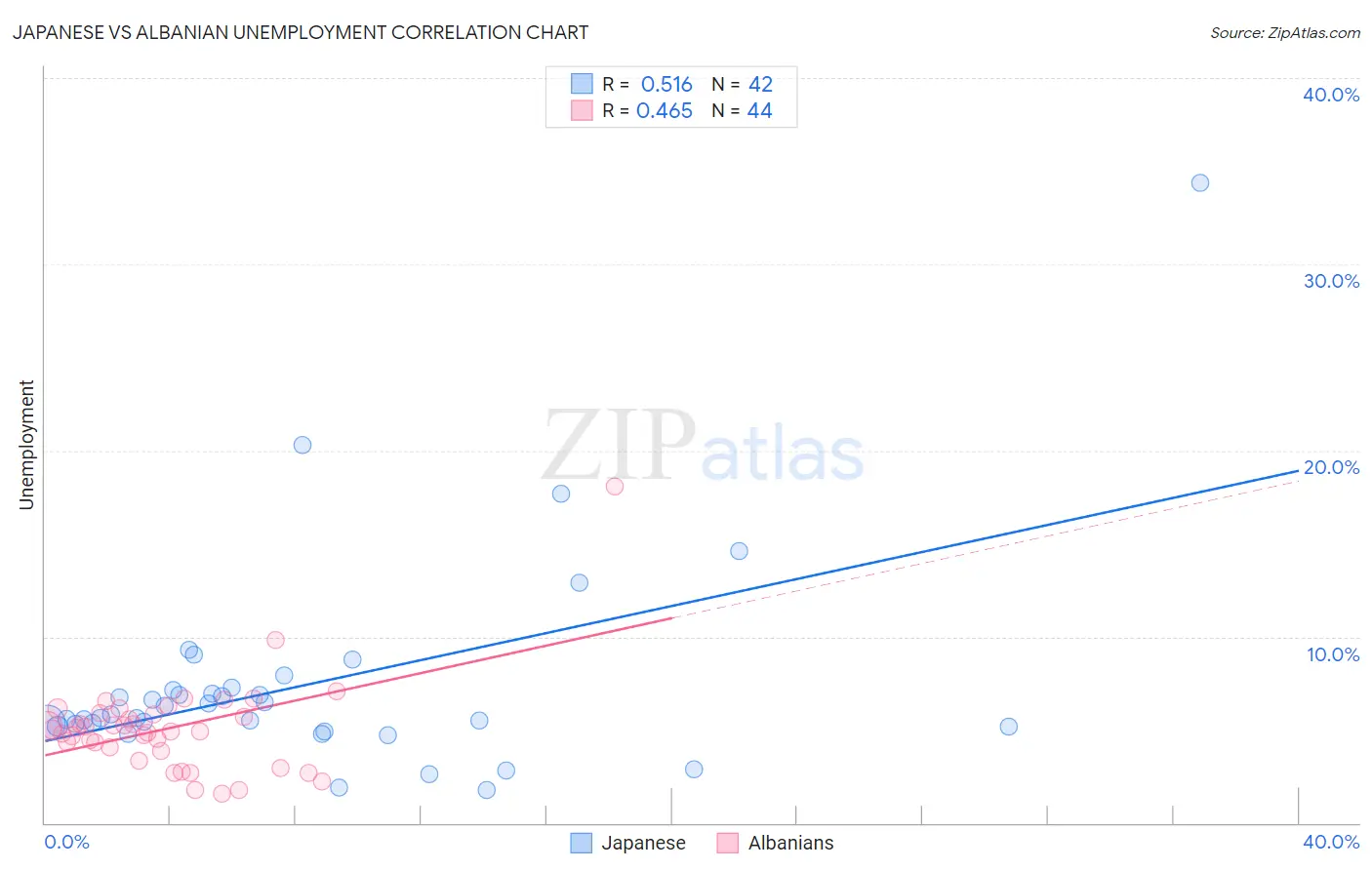 Japanese vs Albanian Unemployment