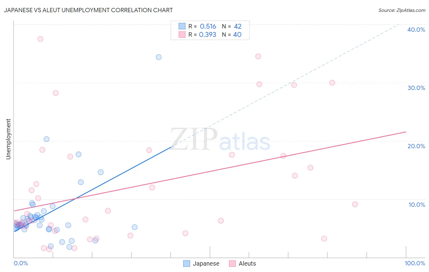 Japanese vs Aleut Unemployment