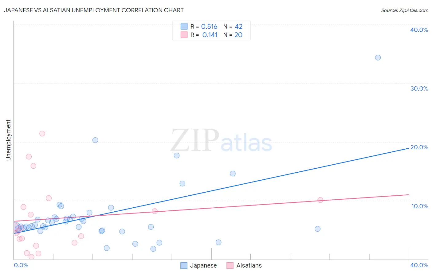 Japanese vs Alsatian Unemployment