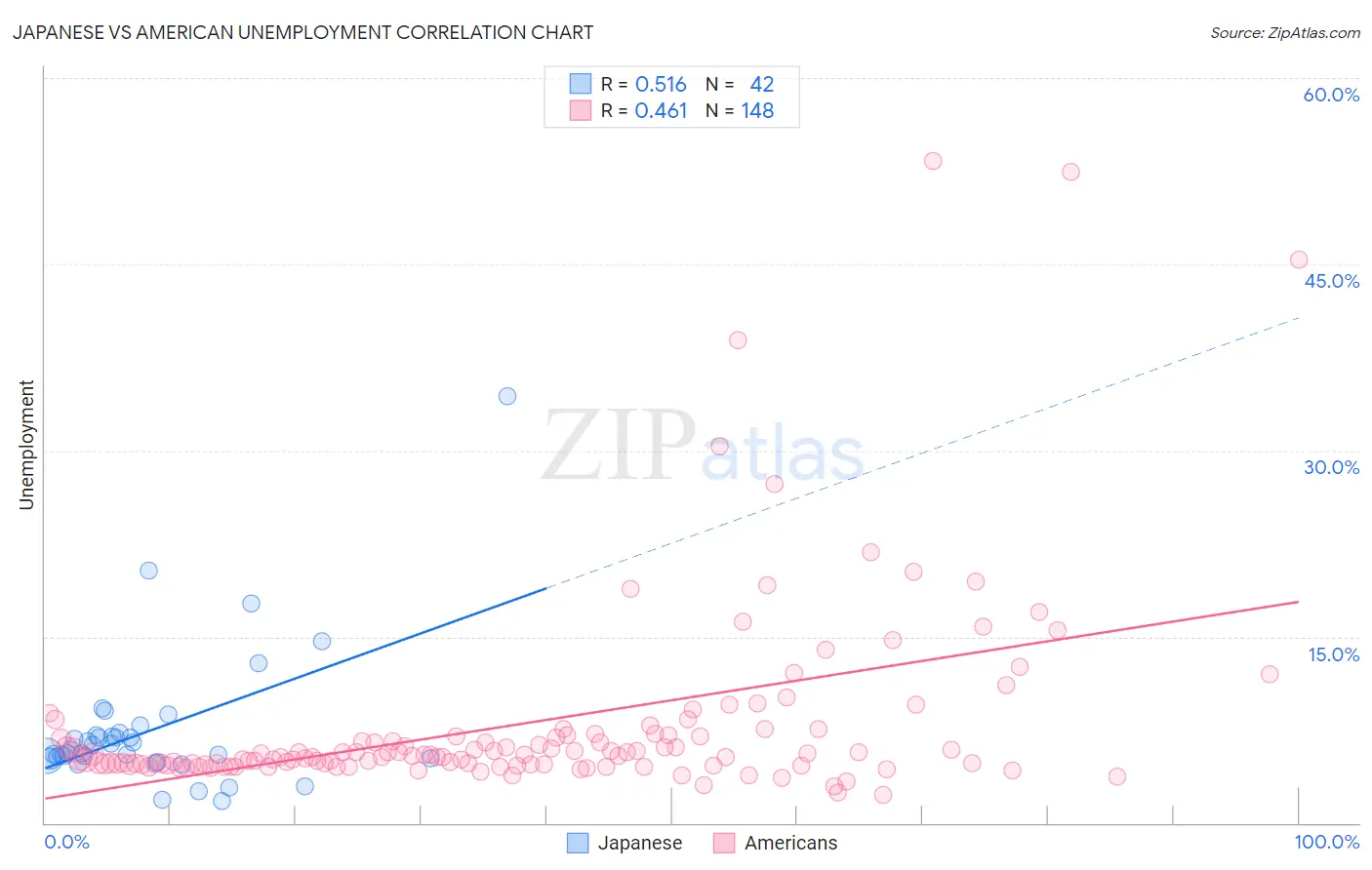 Japanese vs American Unemployment