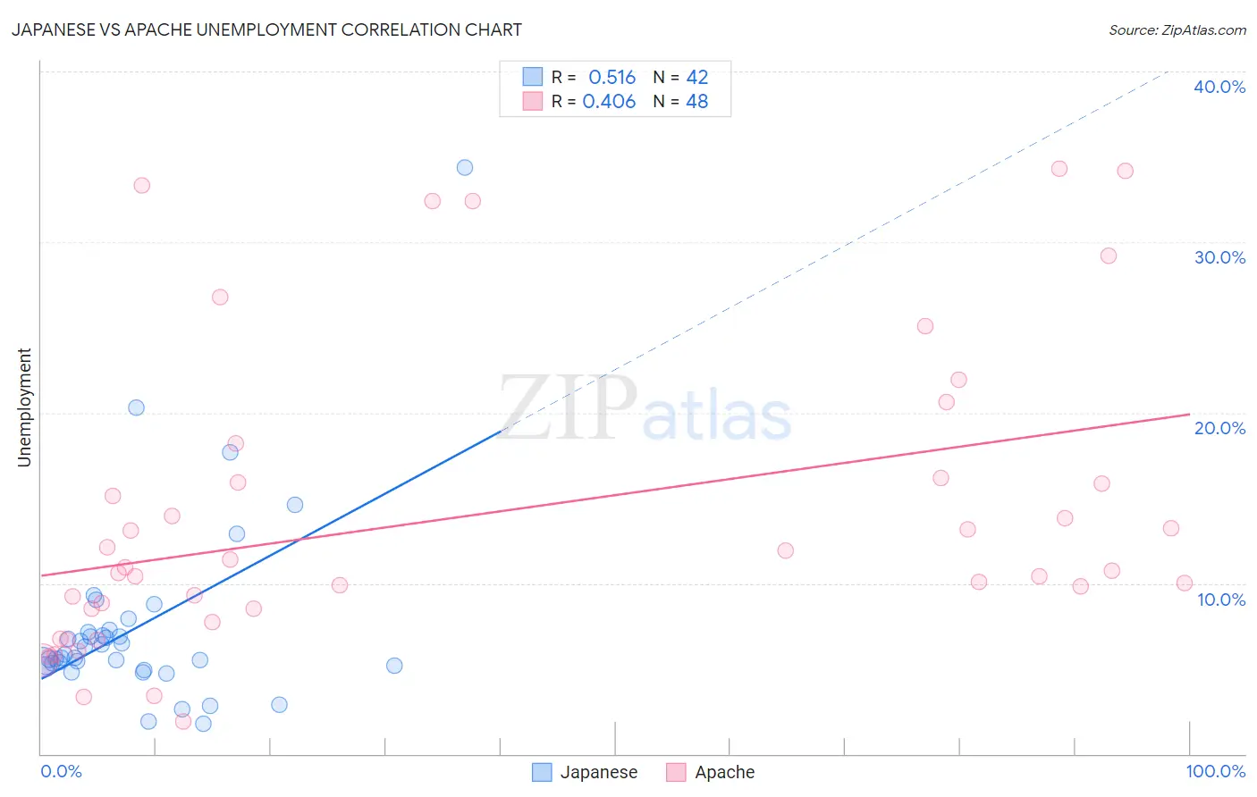 Japanese vs Apache Unemployment