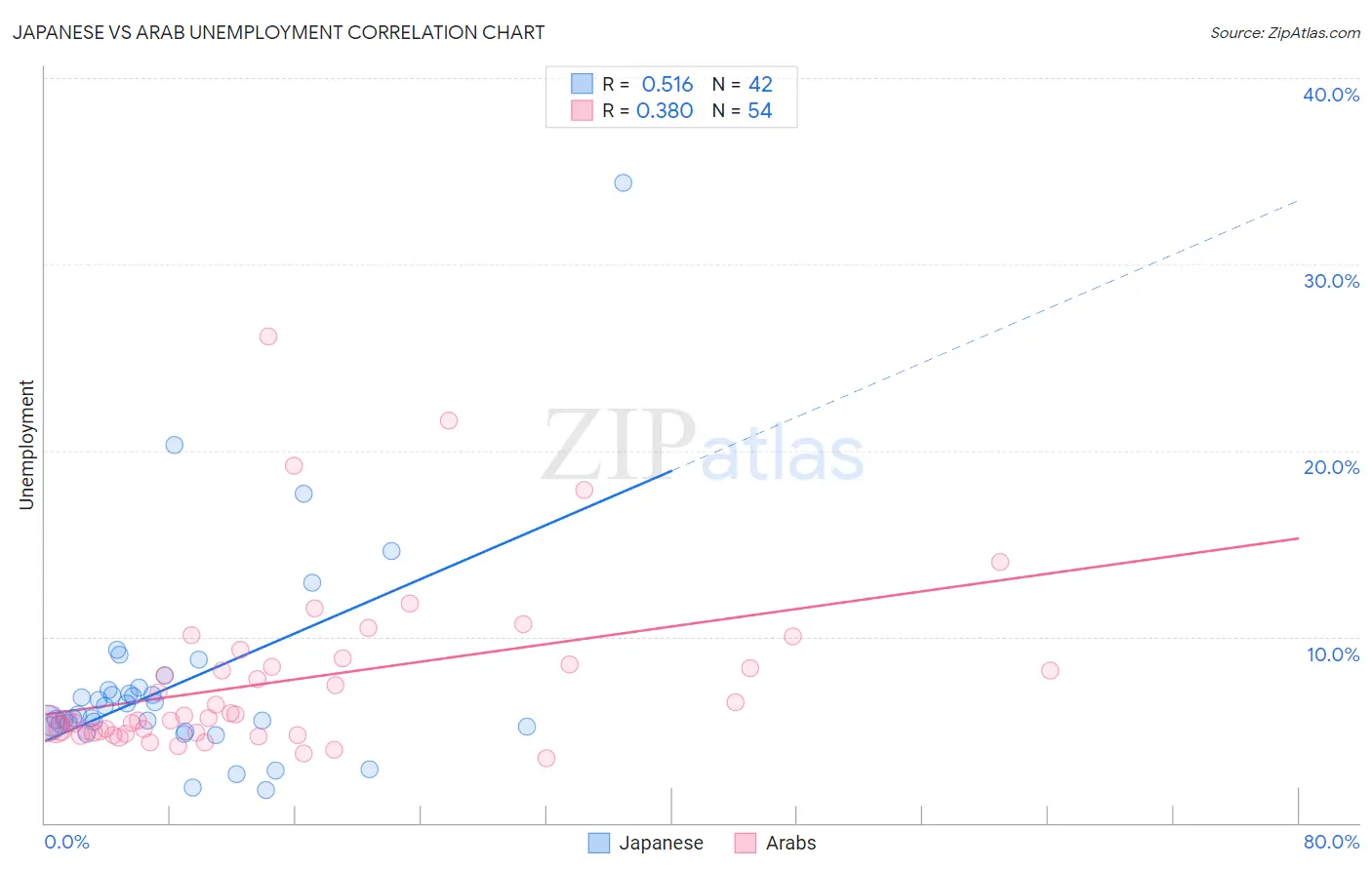 Japanese vs Arab Unemployment