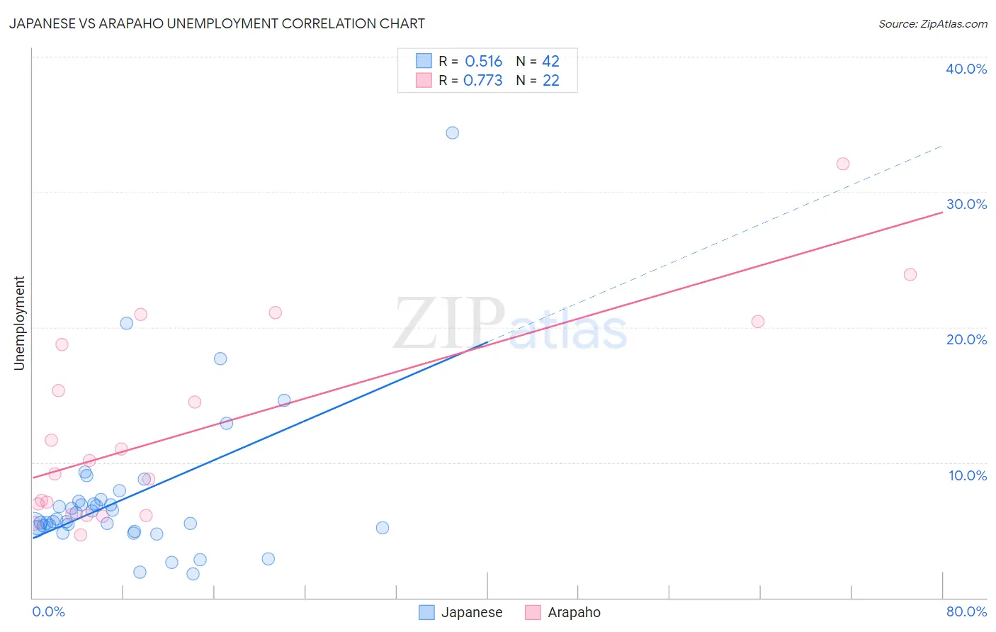 Japanese vs Arapaho Unemployment