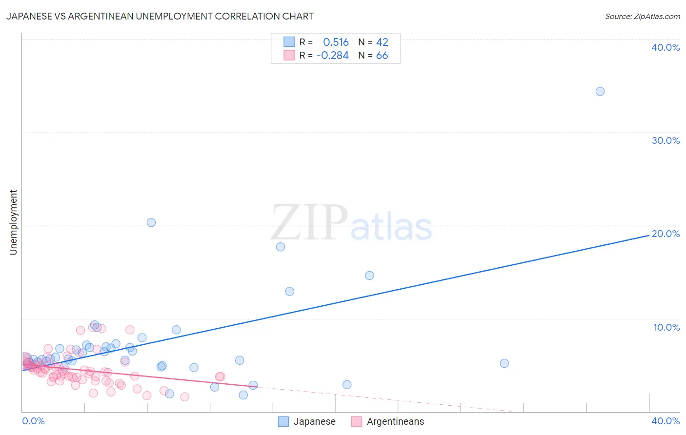 Japanese vs Argentinean Unemployment