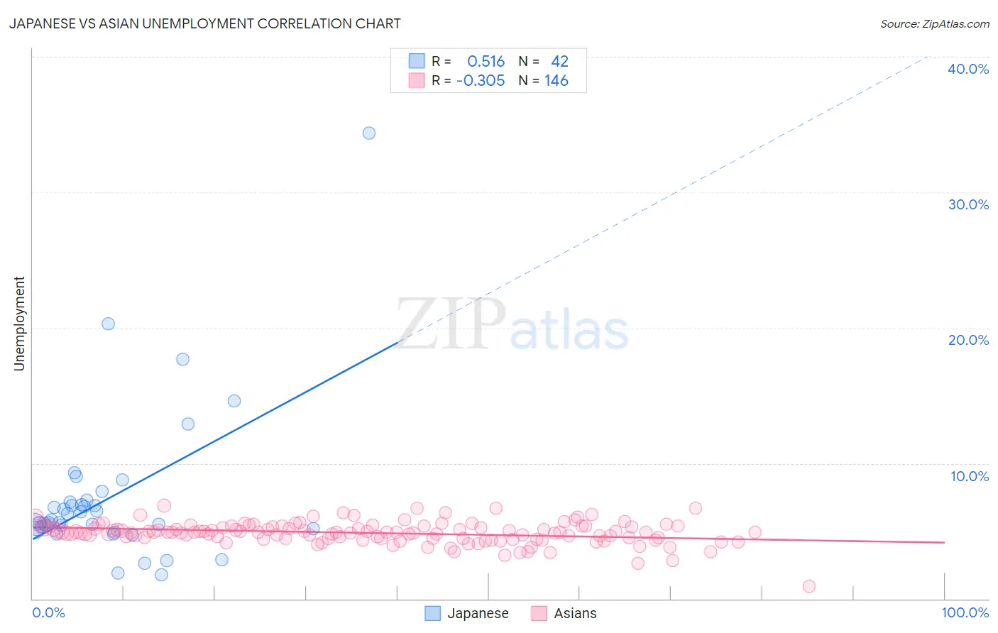 Japanese vs Asian Unemployment