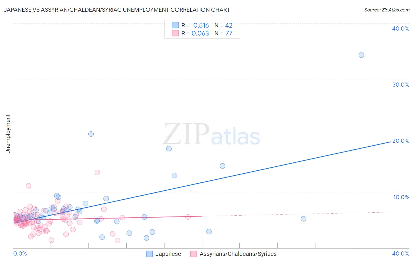 Japanese vs Assyrian/Chaldean/Syriac Unemployment
