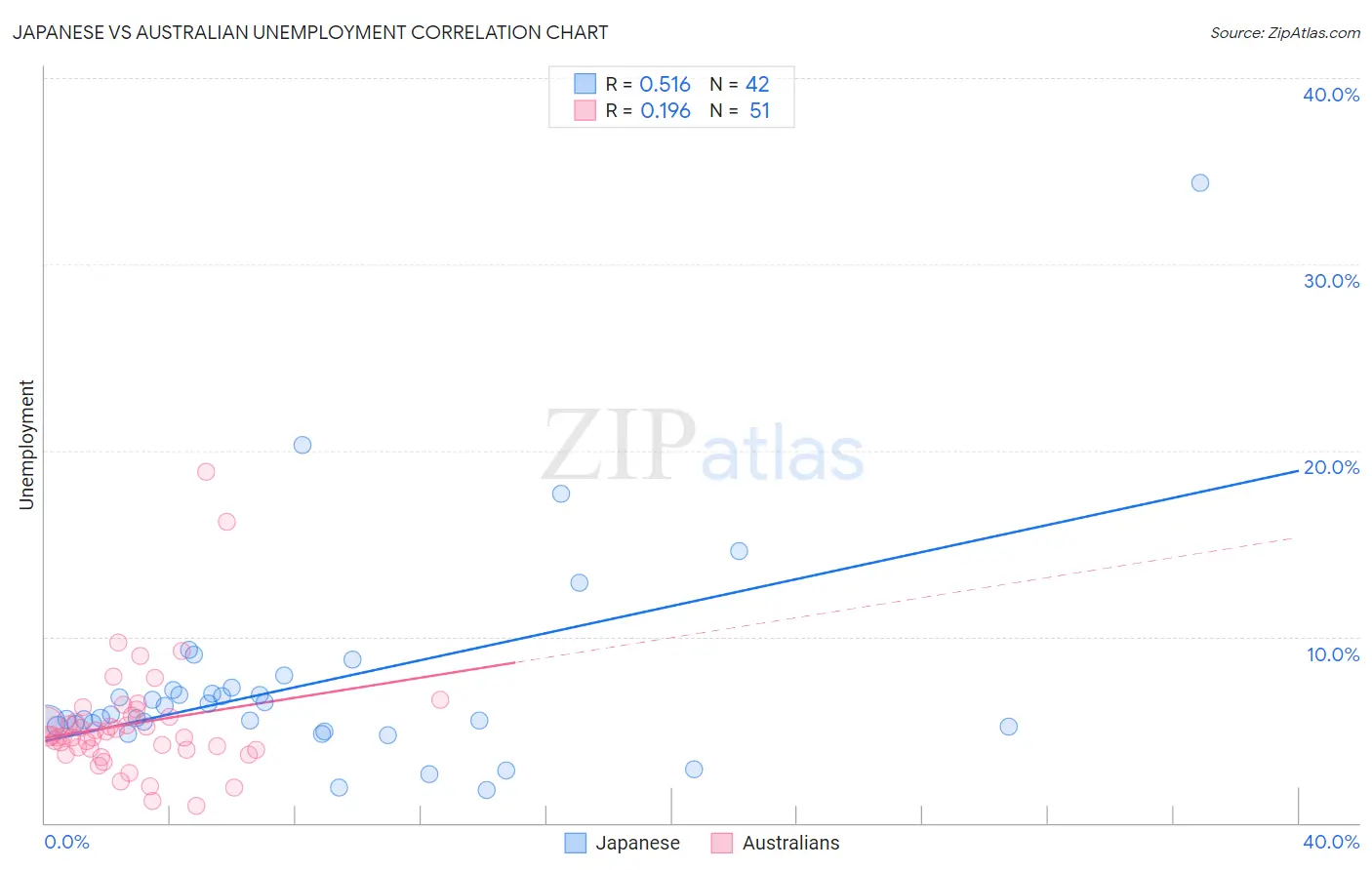 Japanese vs Australian Unemployment