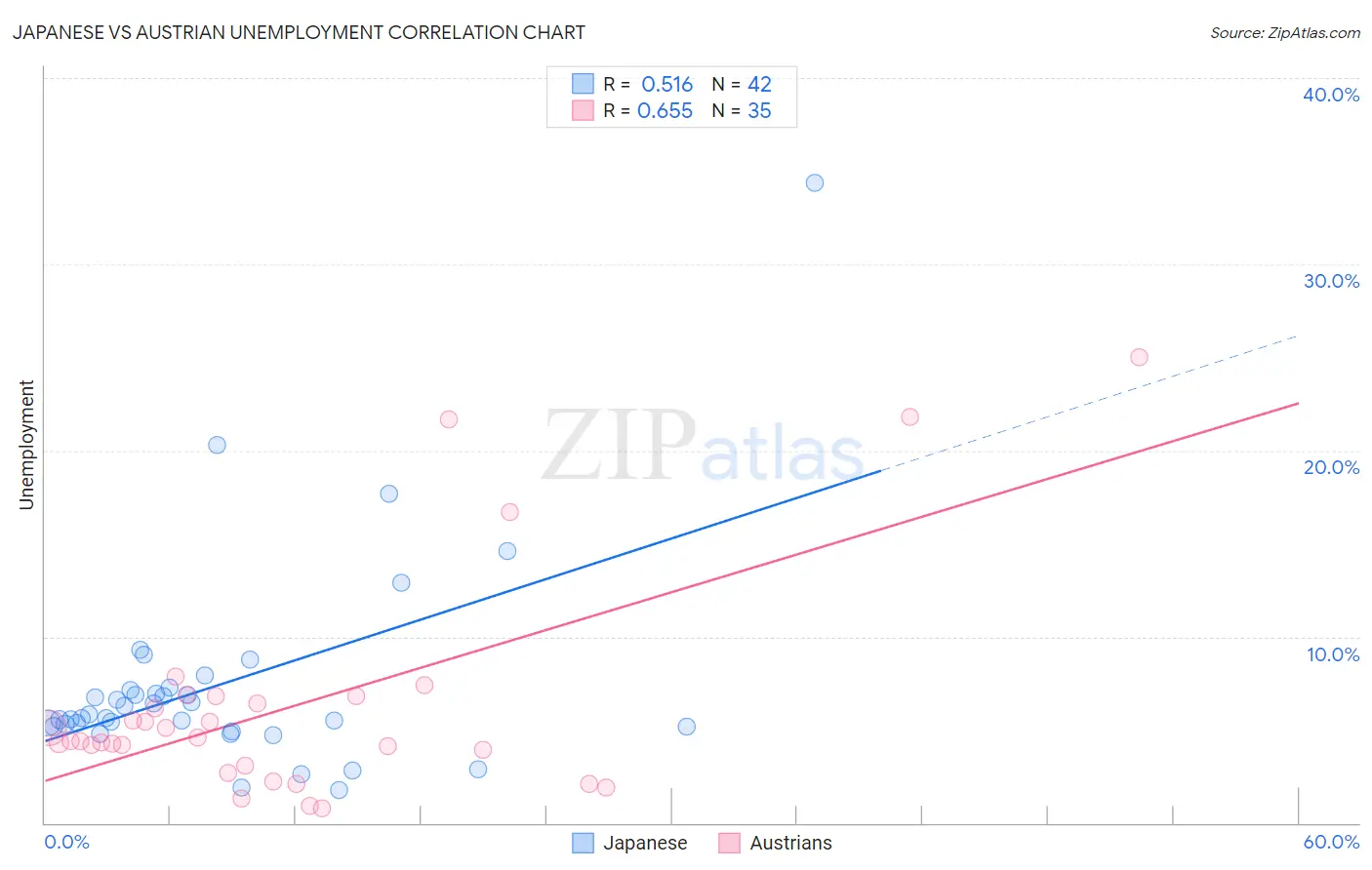 Japanese vs Austrian Unemployment