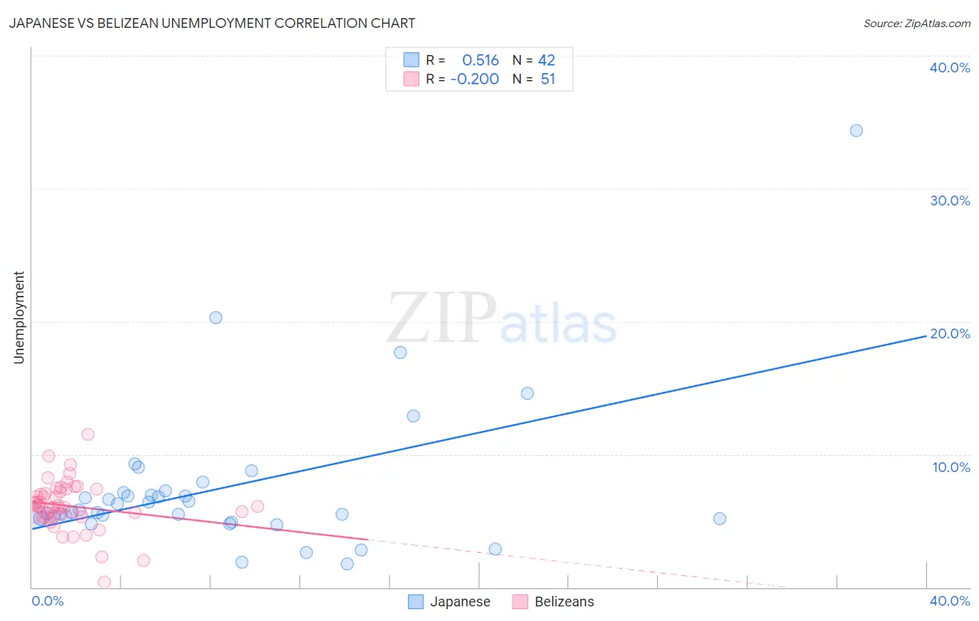Japanese vs Belizean Unemployment