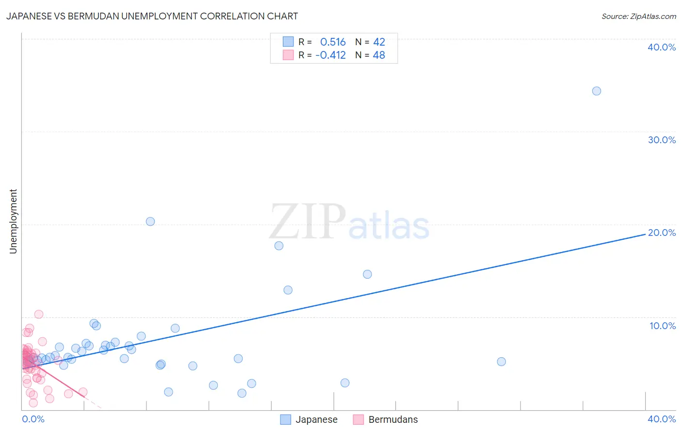 Japanese vs Bermudan Unemployment