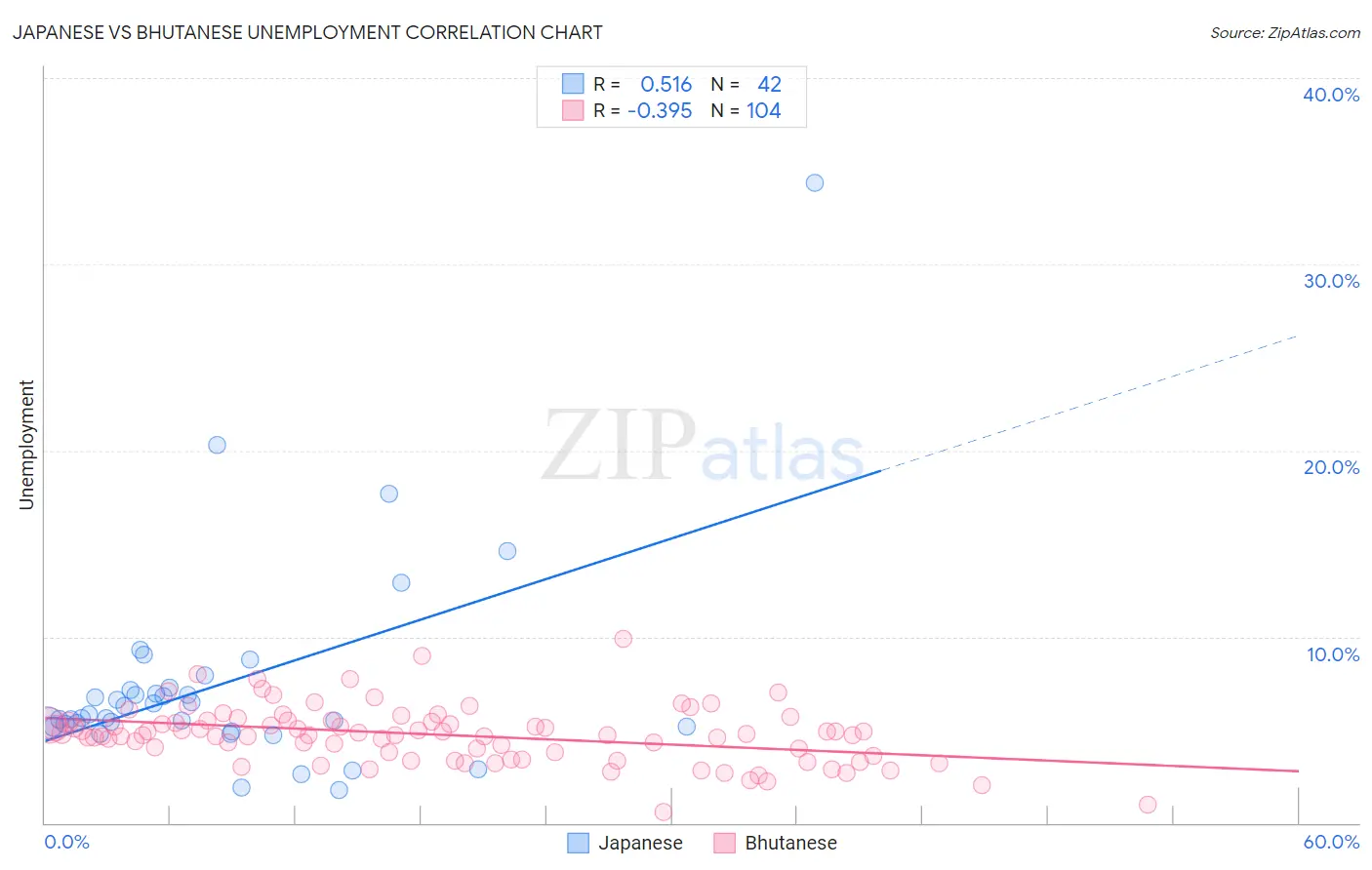 Japanese vs Bhutanese Unemployment