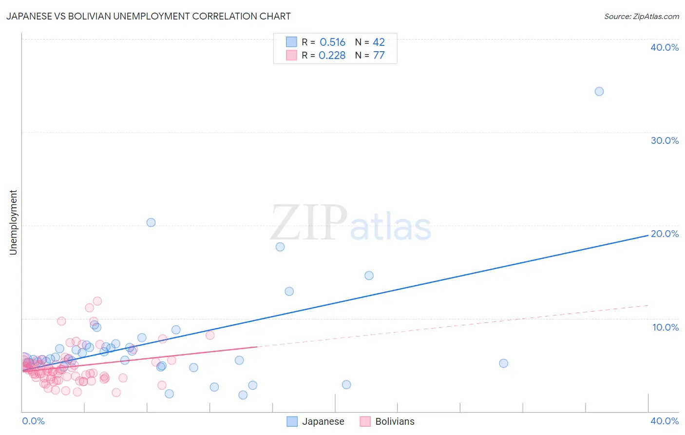 Japanese vs Bolivian Unemployment