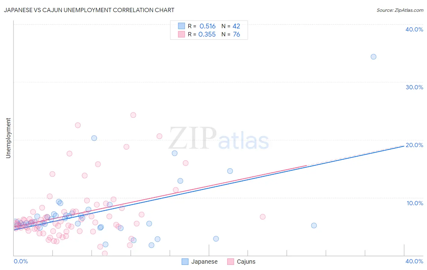 Japanese vs Cajun Unemployment