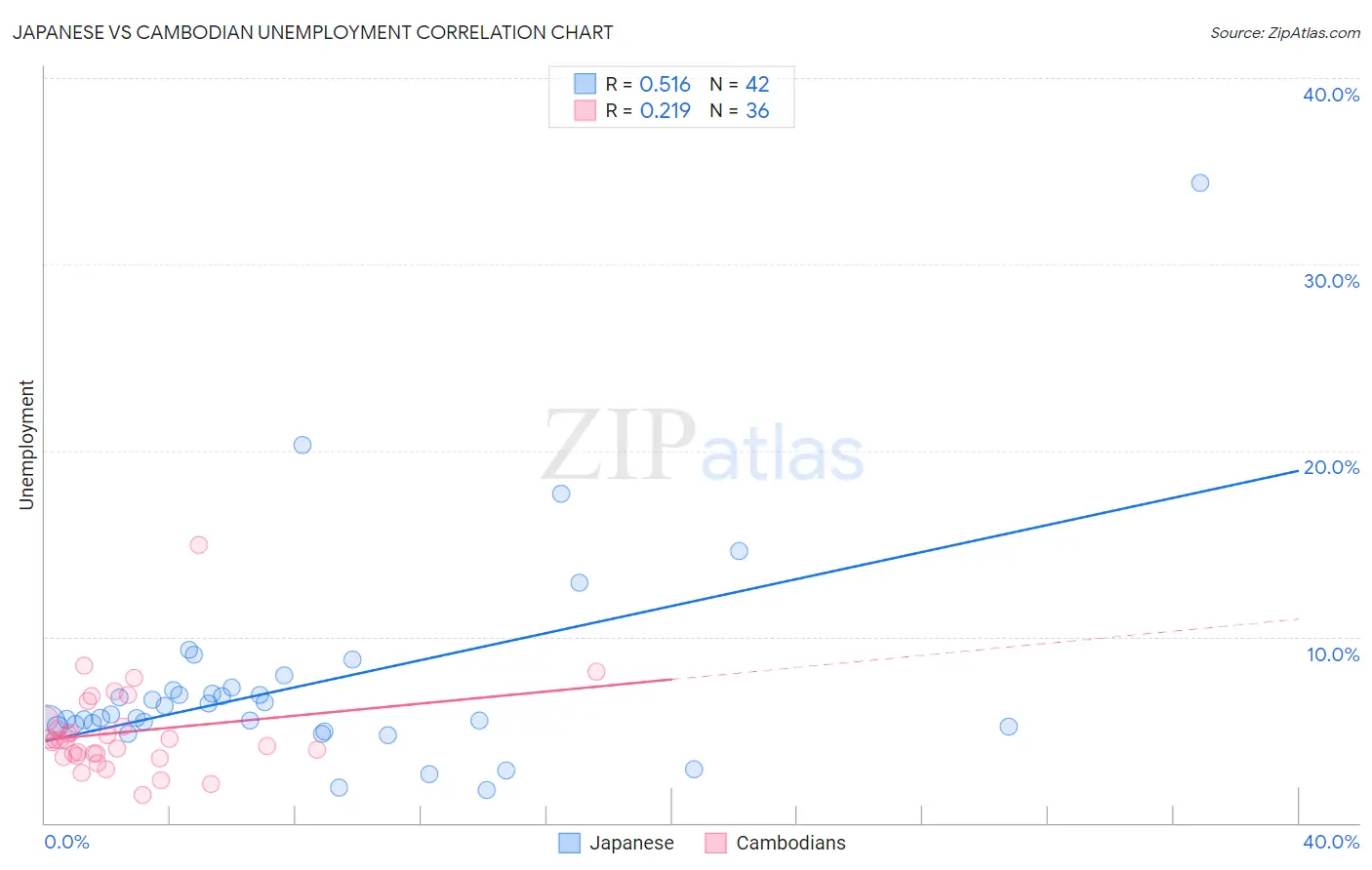 Japanese vs Cambodian Unemployment