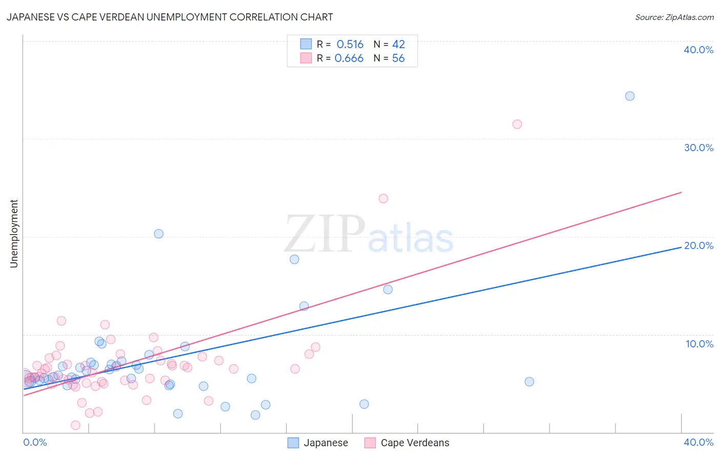 Japanese vs Cape Verdean Unemployment