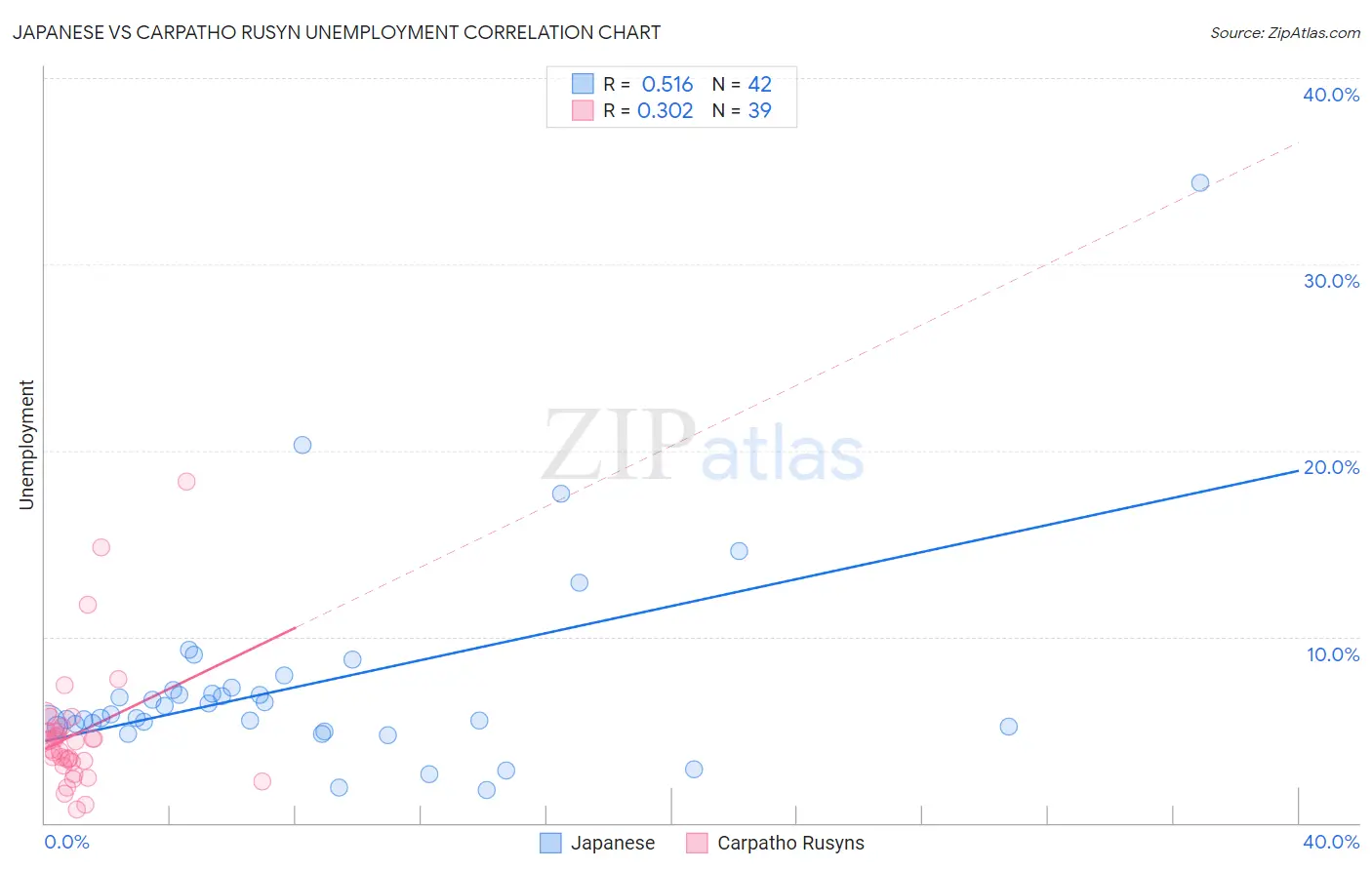 Japanese vs Carpatho Rusyn Unemployment
