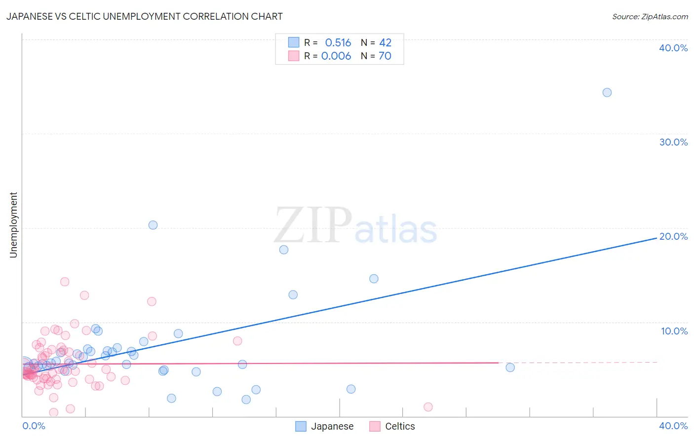 Japanese vs Celtic Unemployment