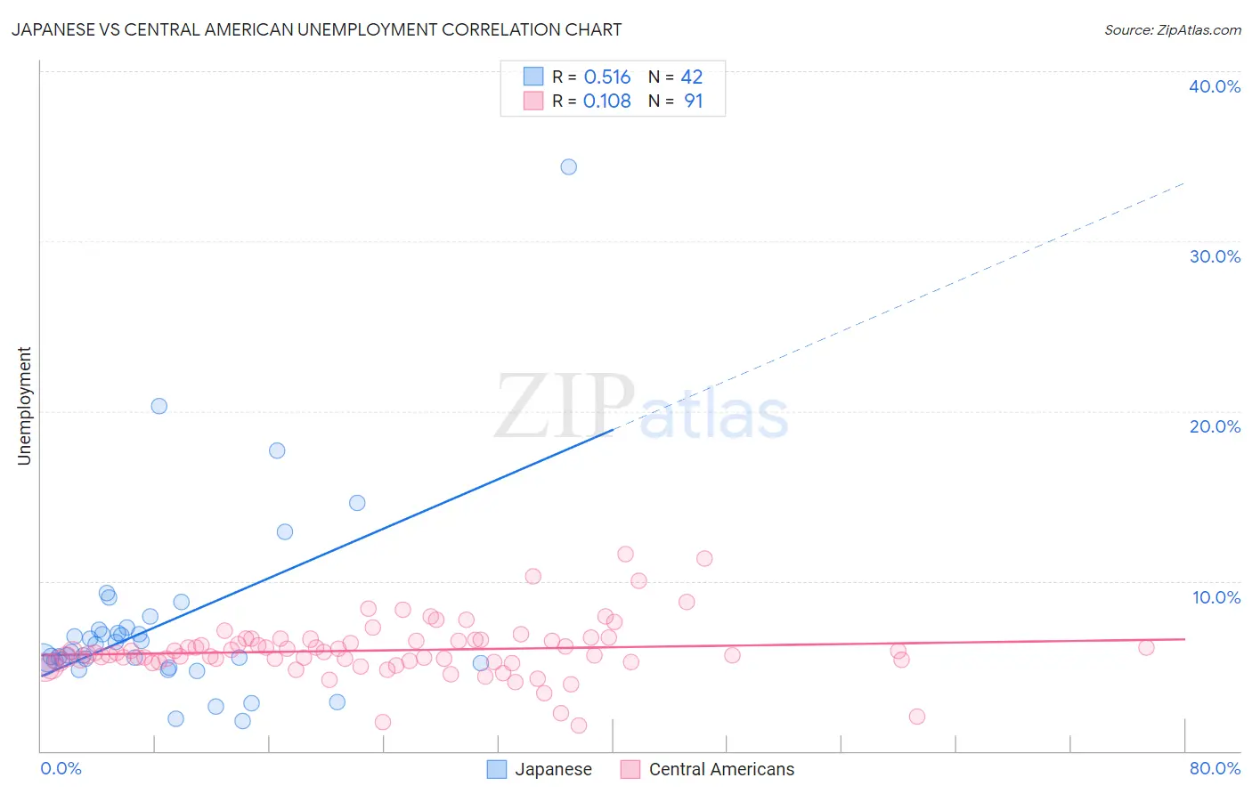 Japanese vs Central American Unemployment