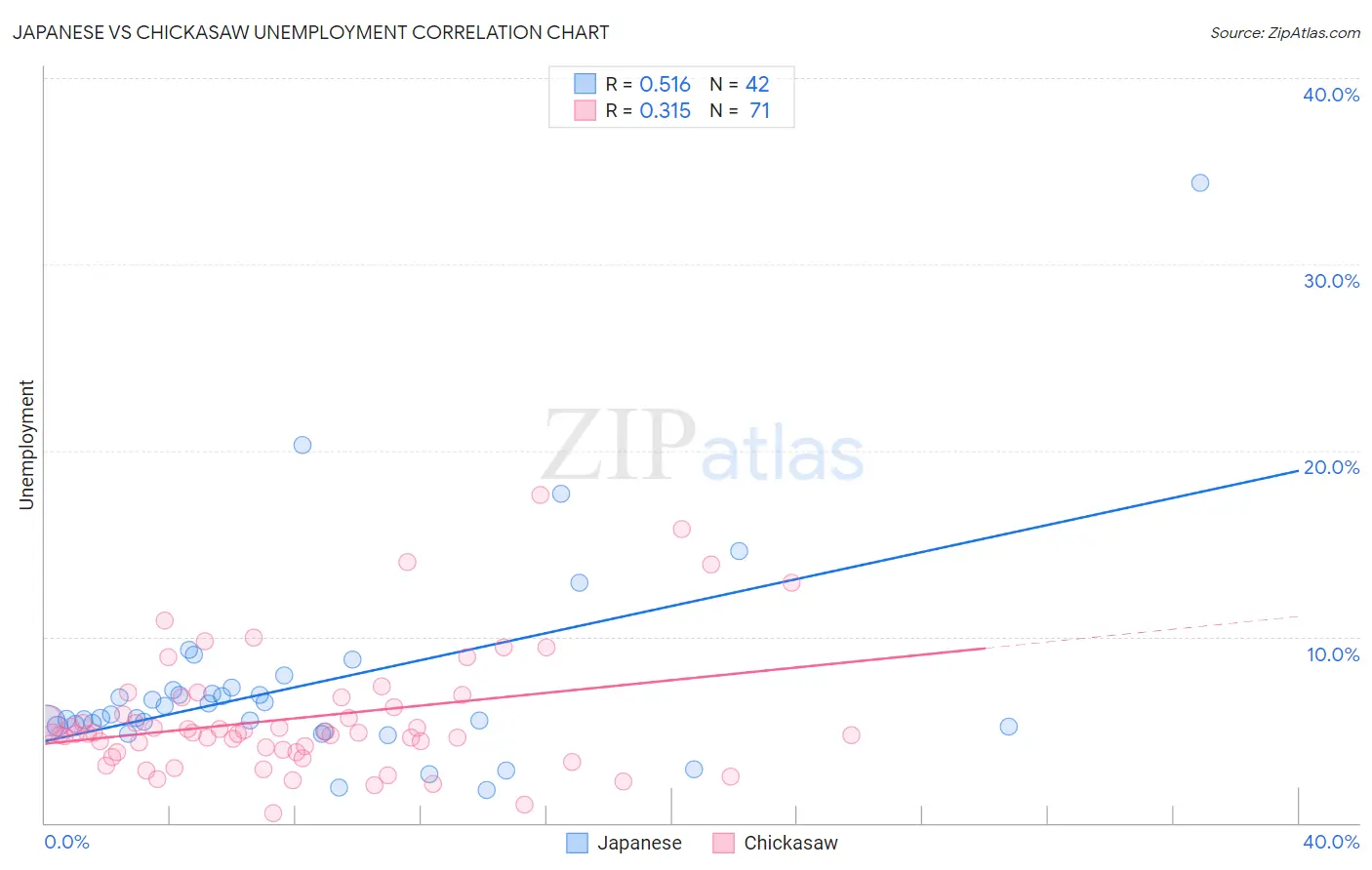 Japanese vs Chickasaw Unemployment