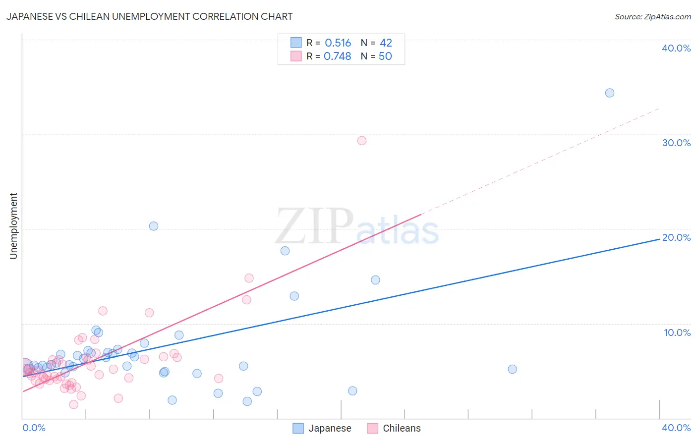 Japanese vs Chilean Unemployment