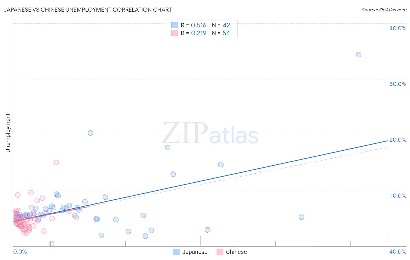 Japanese vs Chinese Unemployment