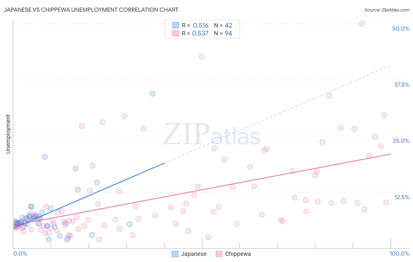 Japanese vs Chippewa Unemployment