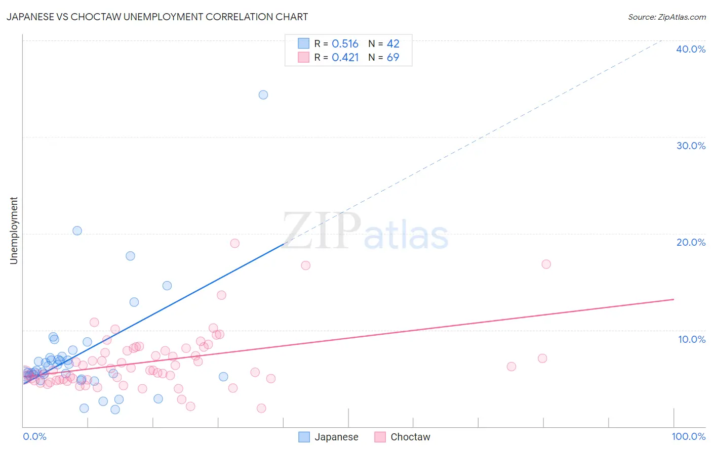 Japanese vs Choctaw Unemployment