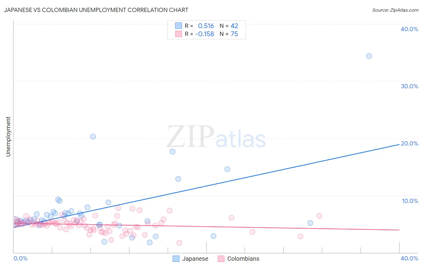 Japanese vs Colombian Unemployment