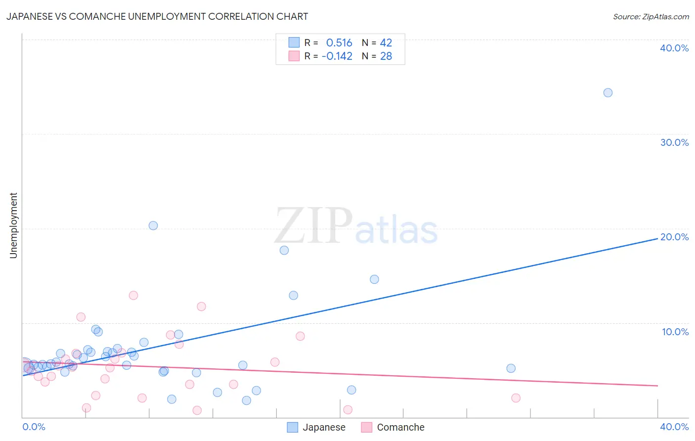 Japanese vs Comanche Unemployment