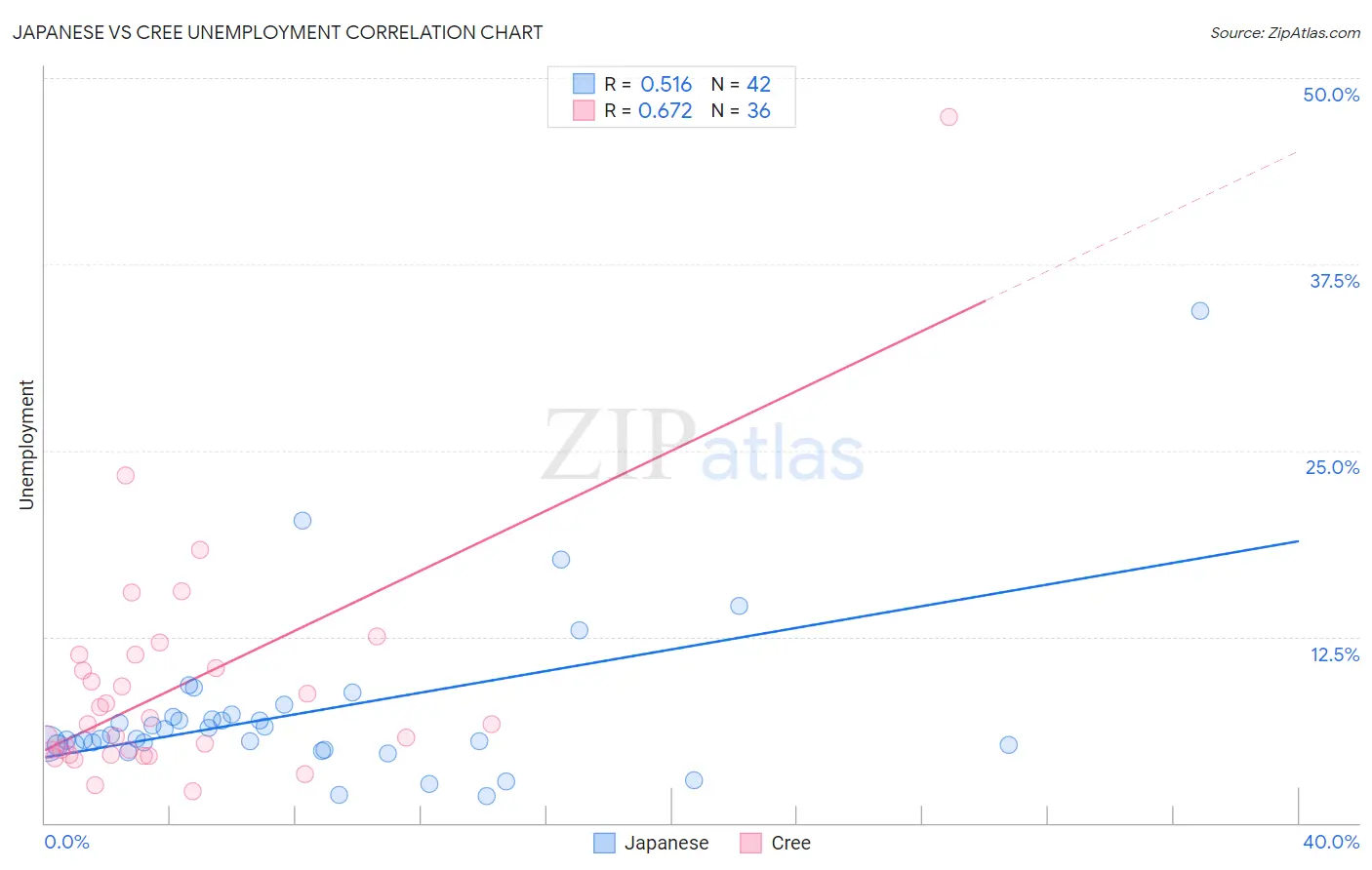 Japanese vs Cree Unemployment
