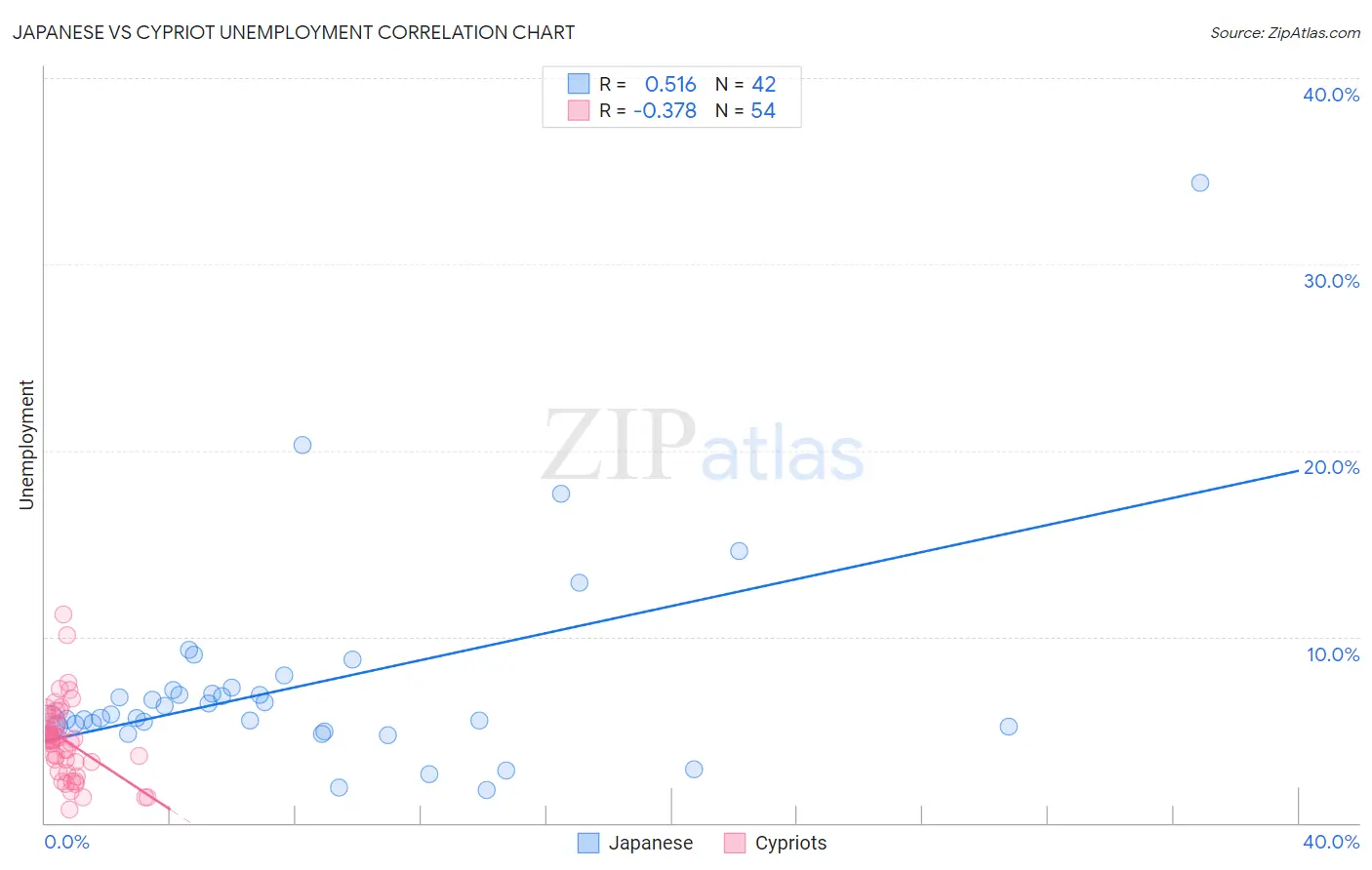 Japanese vs Cypriot Unemployment