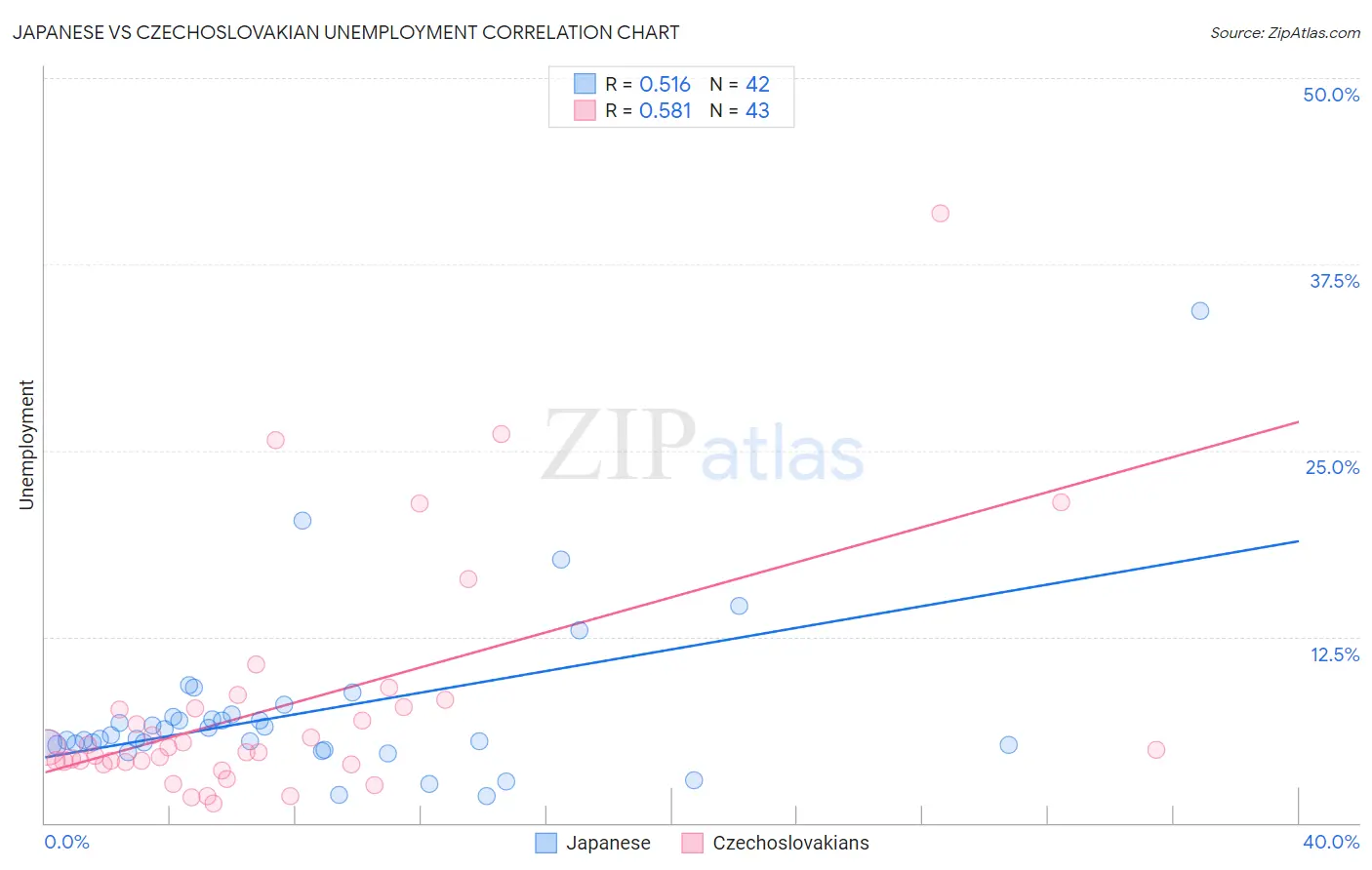 Japanese vs Czechoslovakian Unemployment