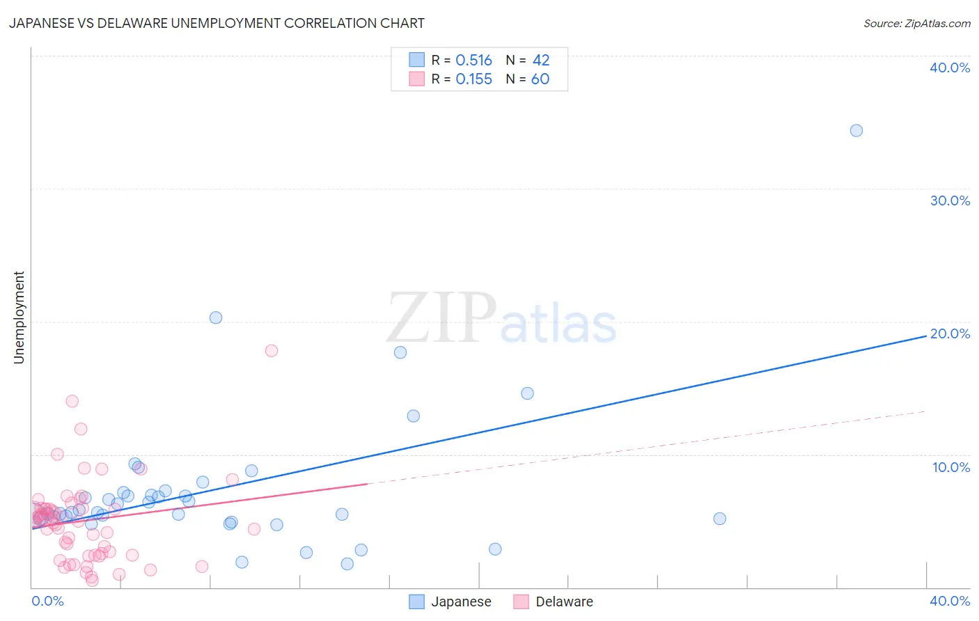 Japanese vs Delaware Unemployment