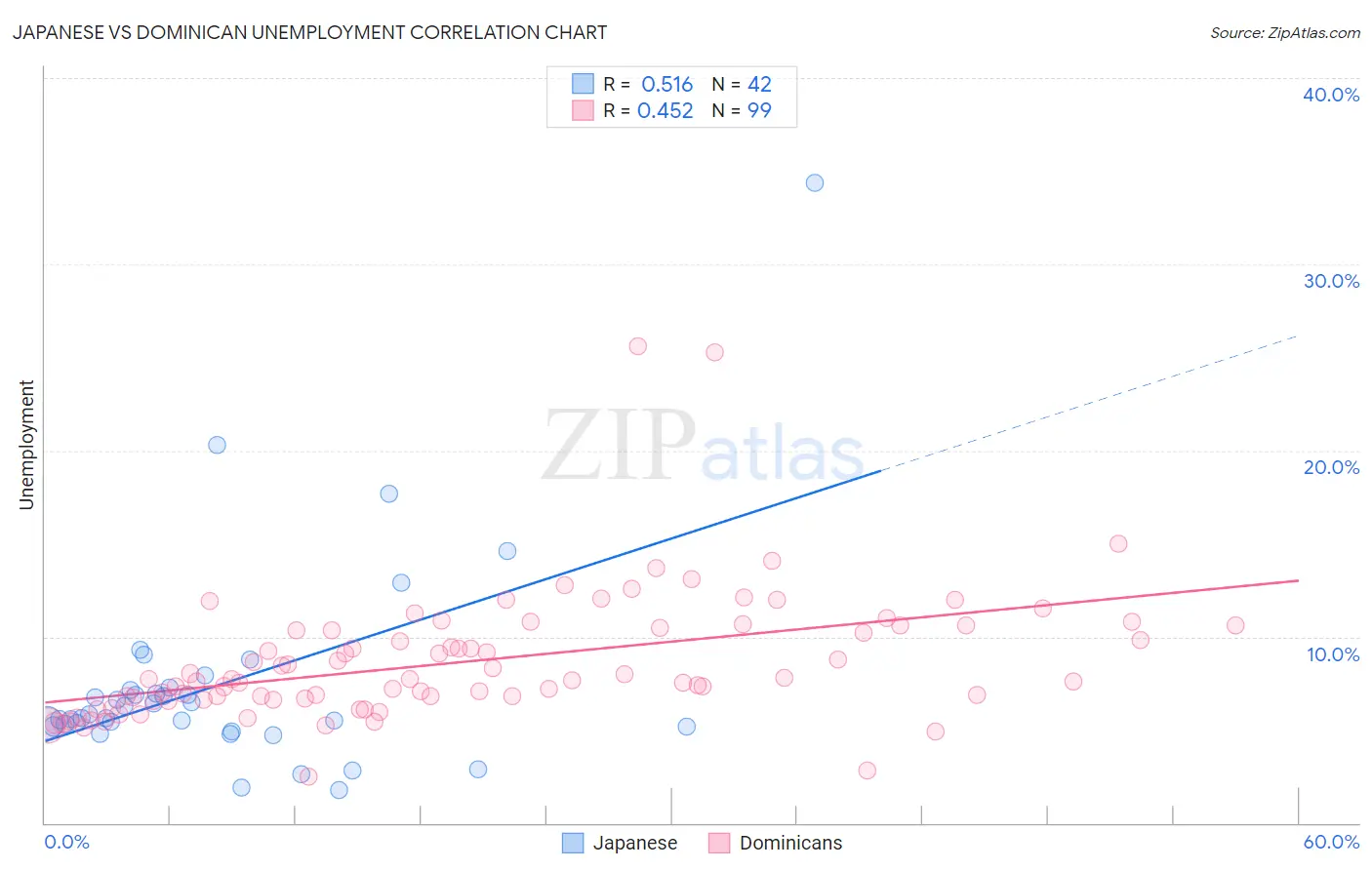 Japanese vs Dominican Unemployment