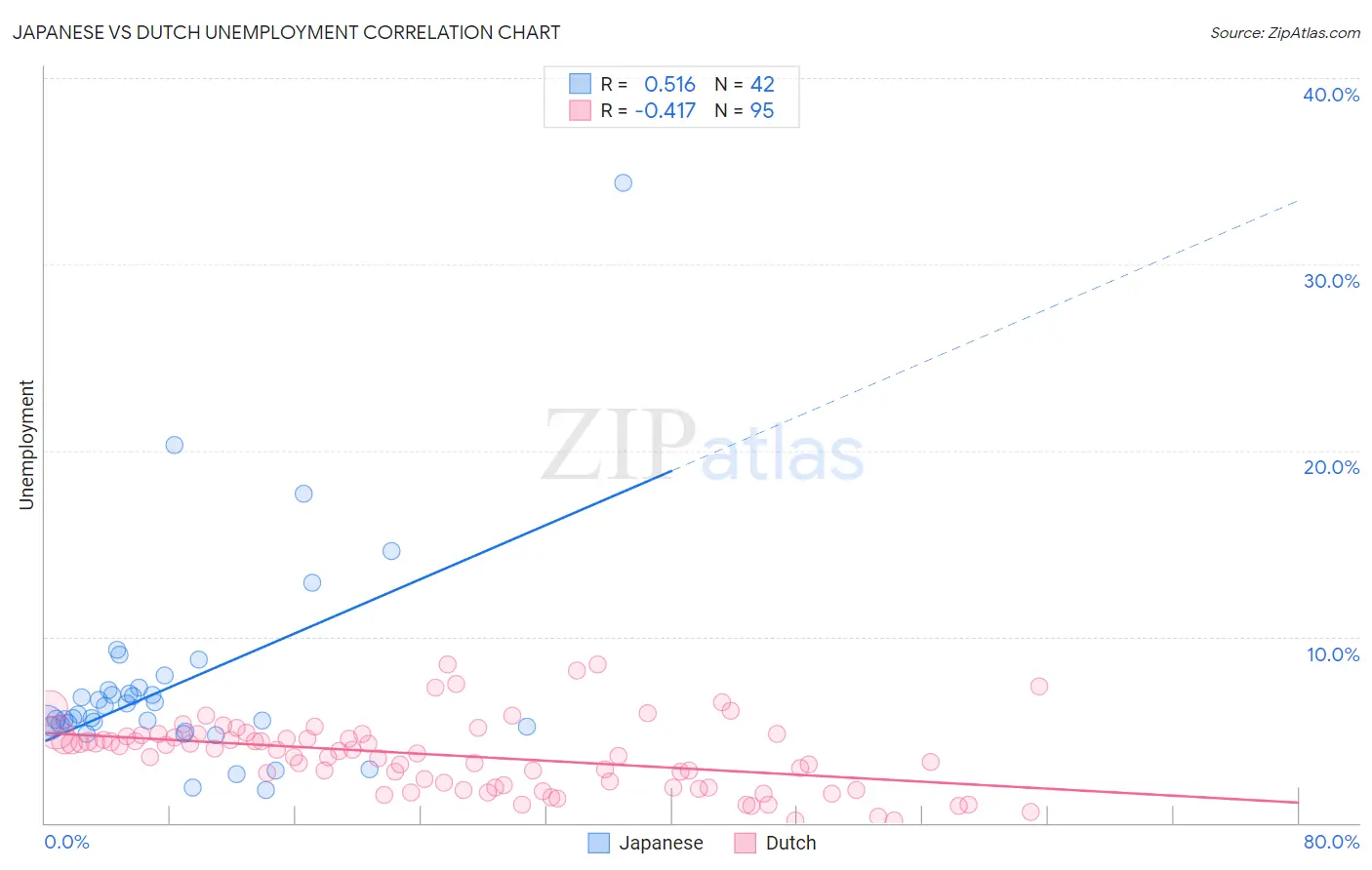 Japanese vs Dutch Unemployment