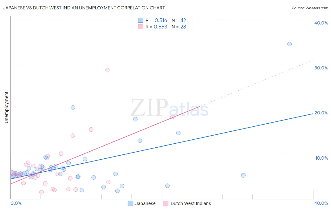 Japanese vs Dutch West Indian Unemployment