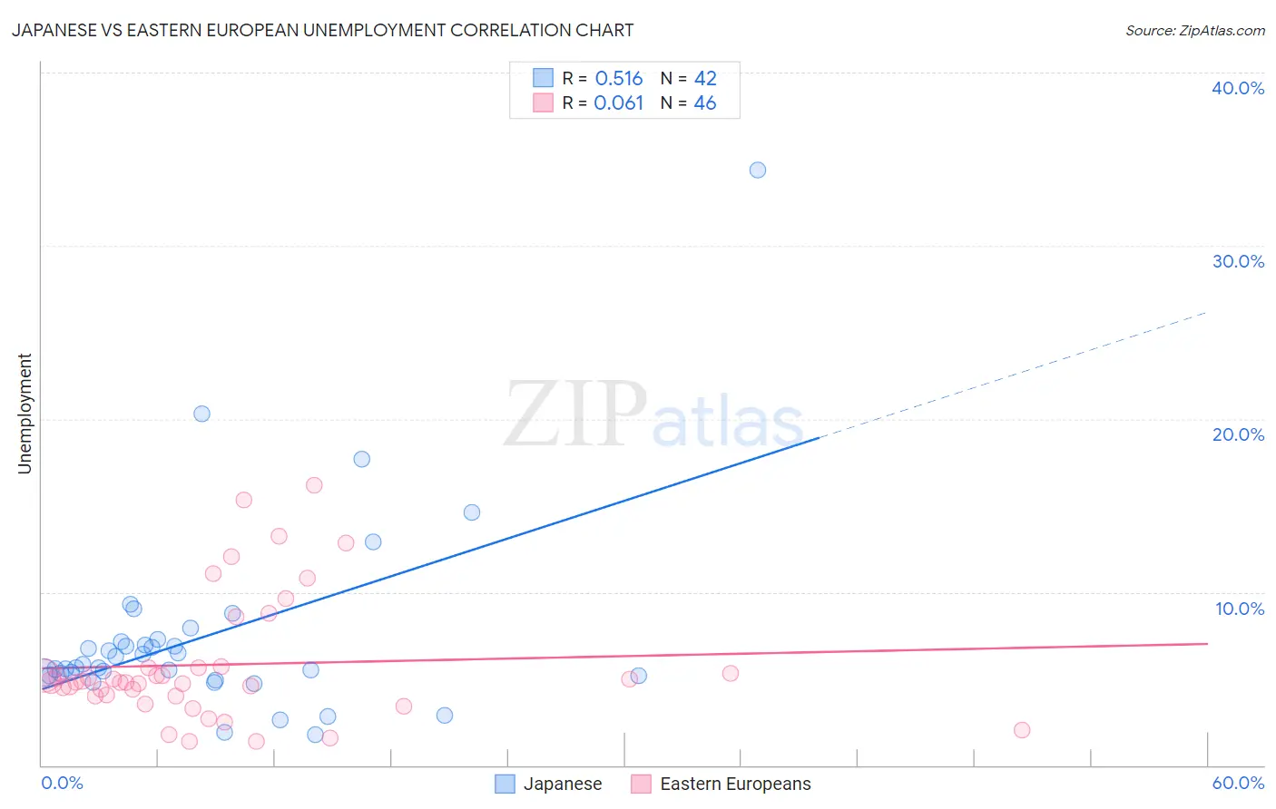 Japanese vs Eastern European Unemployment