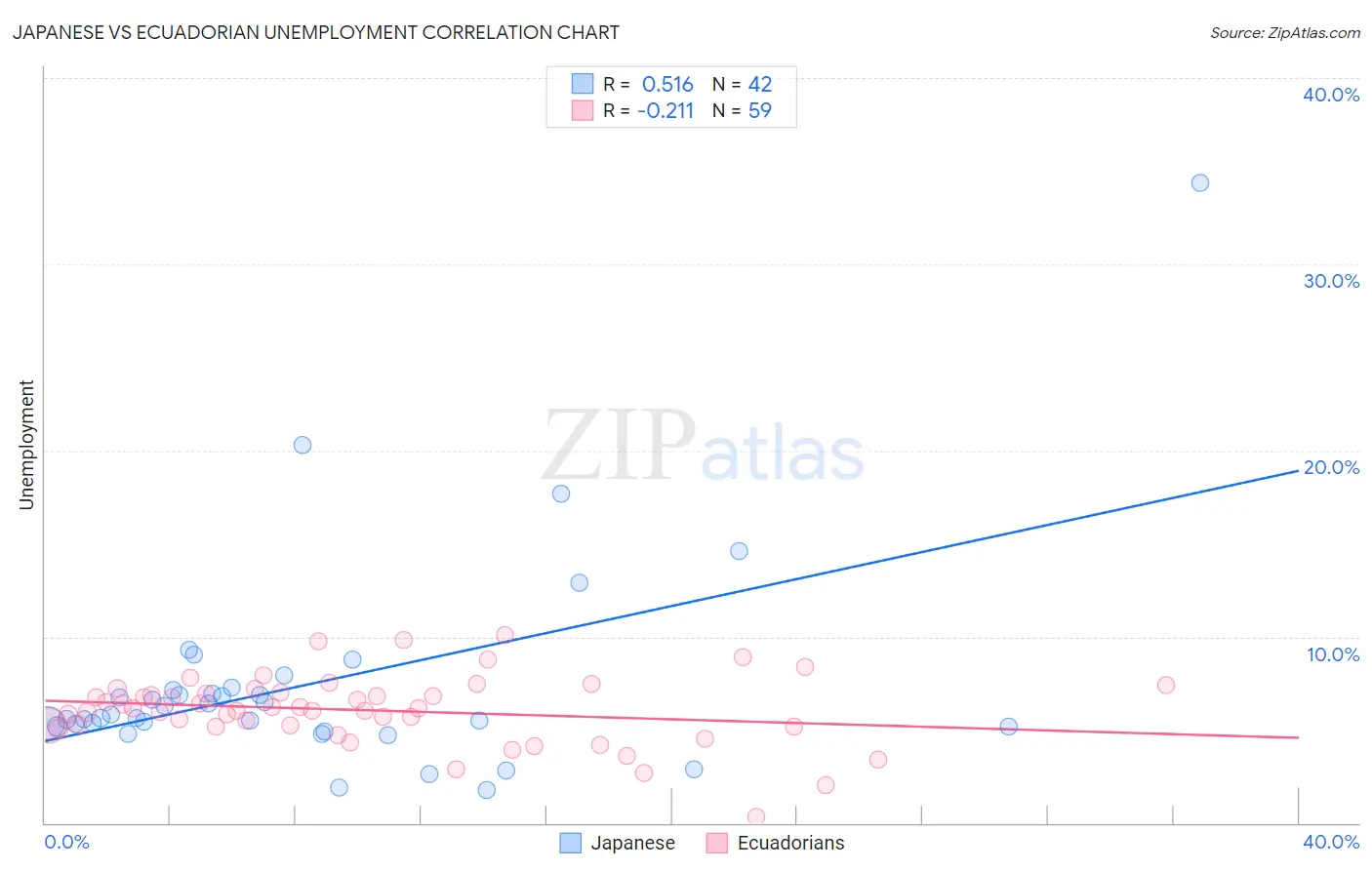 Japanese vs Ecuadorian Unemployment