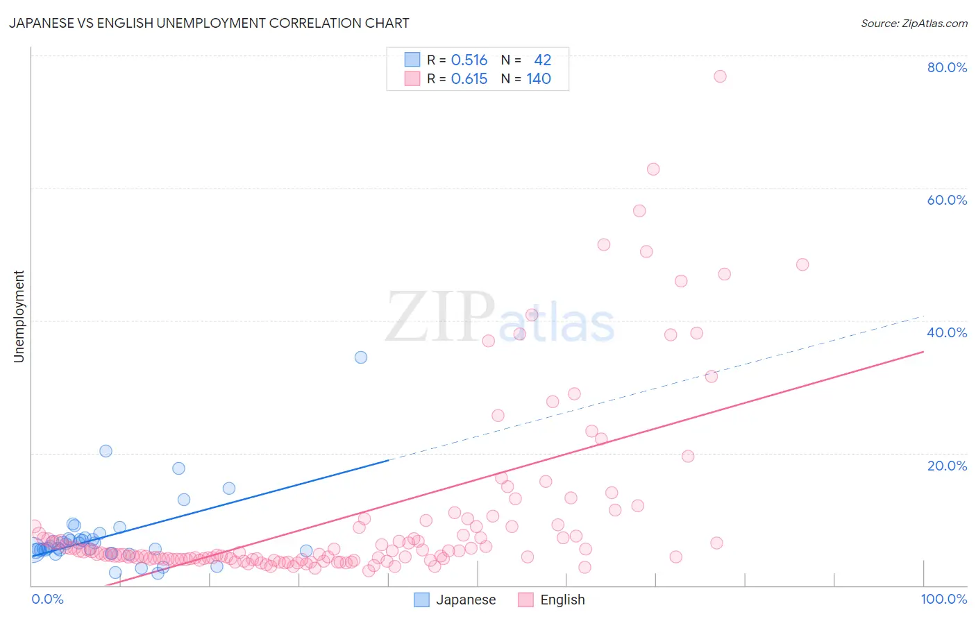 Japanese vs English Unemployment