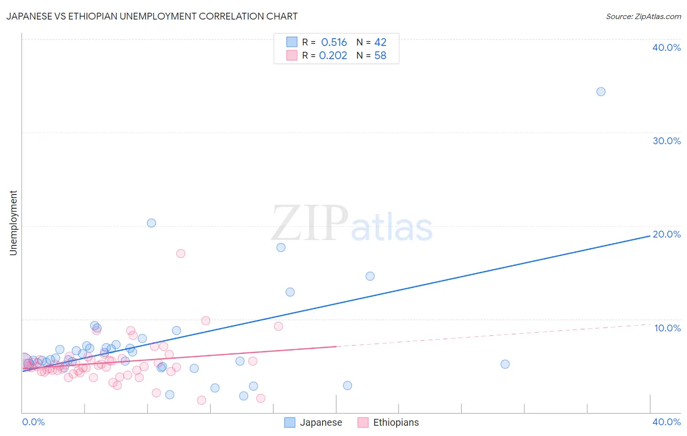Japanese vs Ethiopian Unemployment
