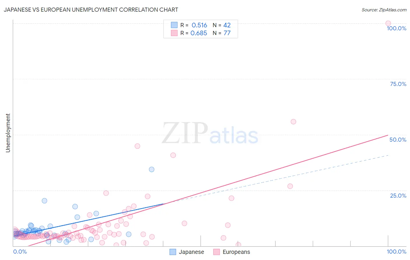 Japanese vs European Unemployment