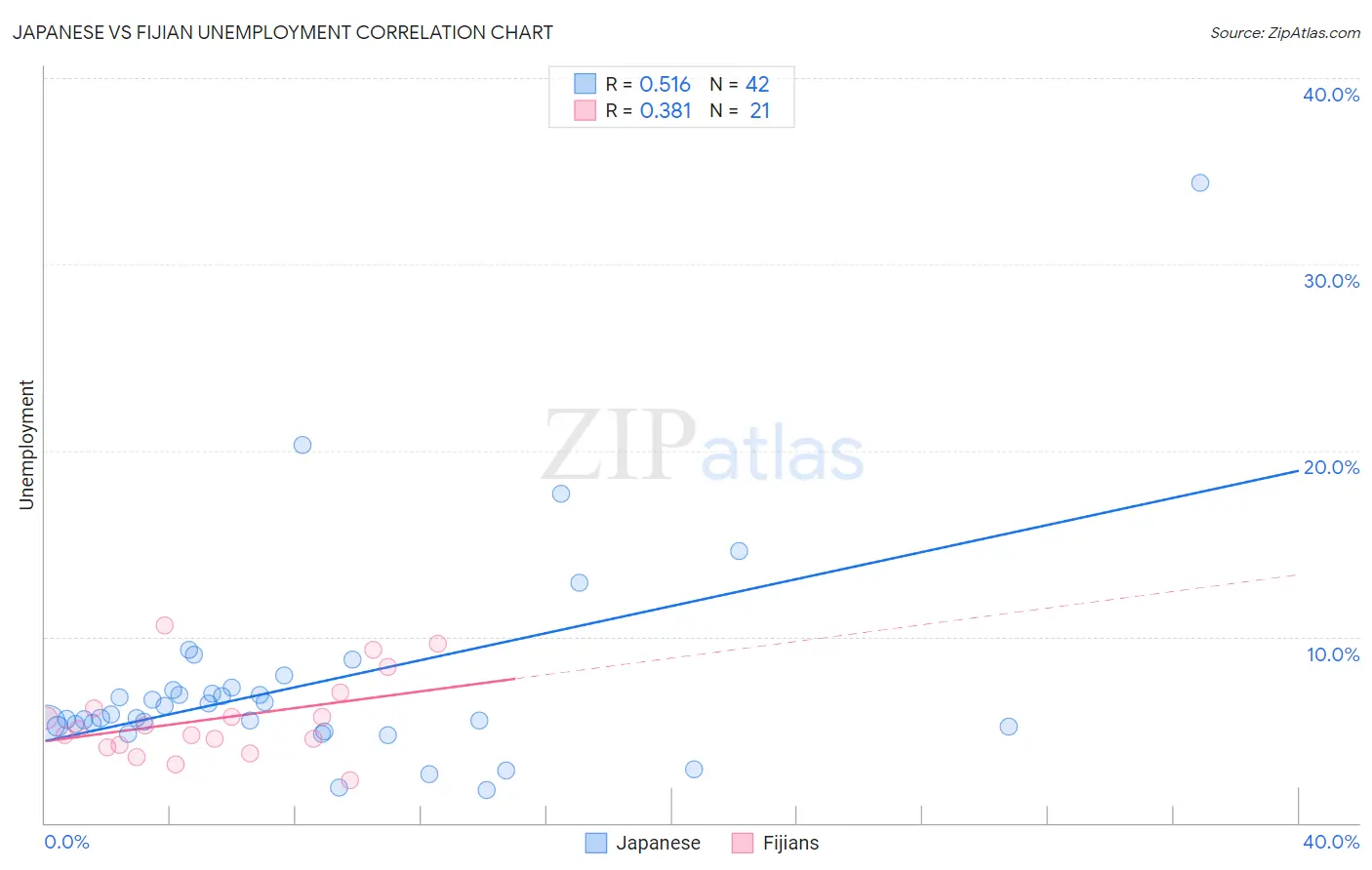 Japanese vs Fijian Unemployment