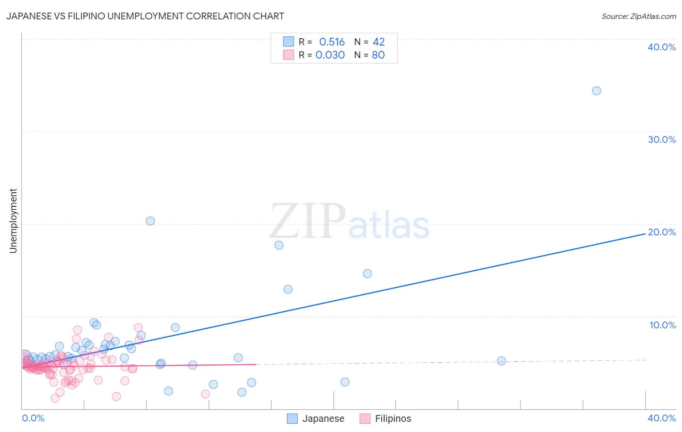 Japanese vs Filipino Unemployment