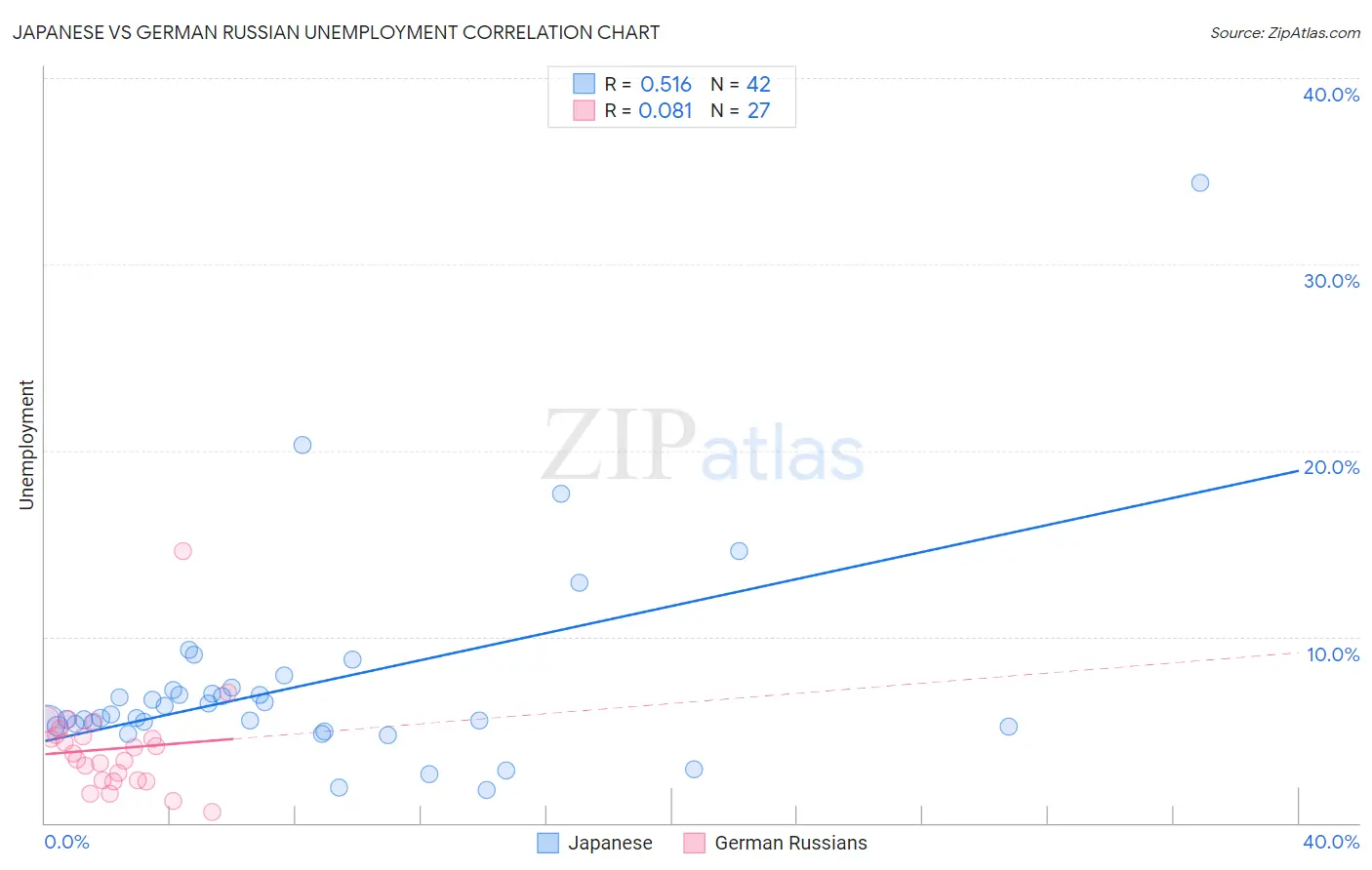 Japanese vs German Russian Unemployment