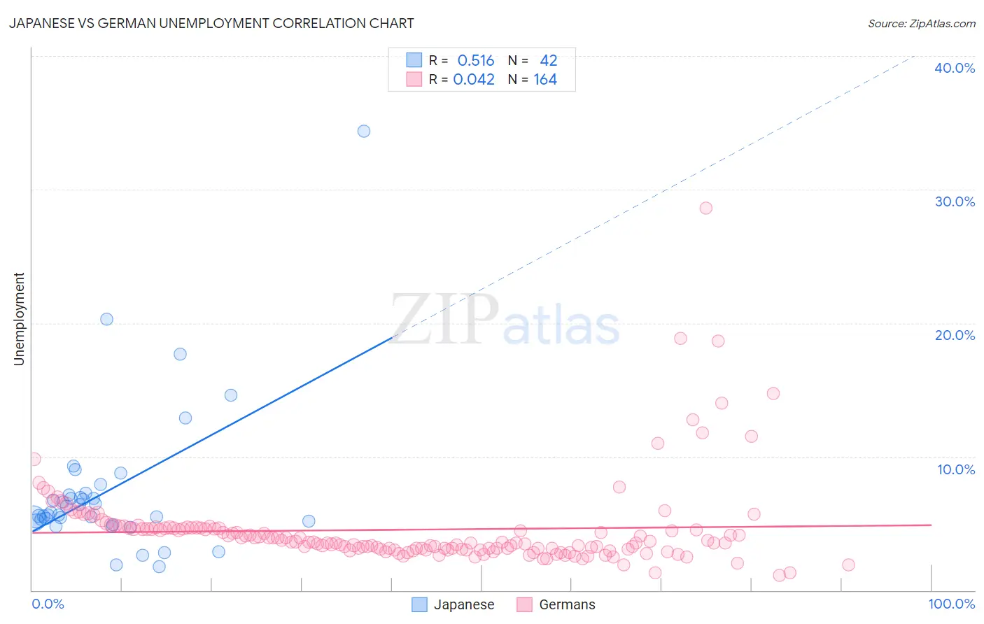 Japanese vs German Unemployment