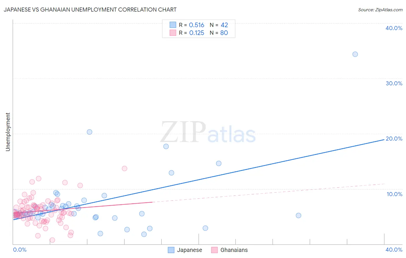 Japanese vs Ghanaian Unemployment