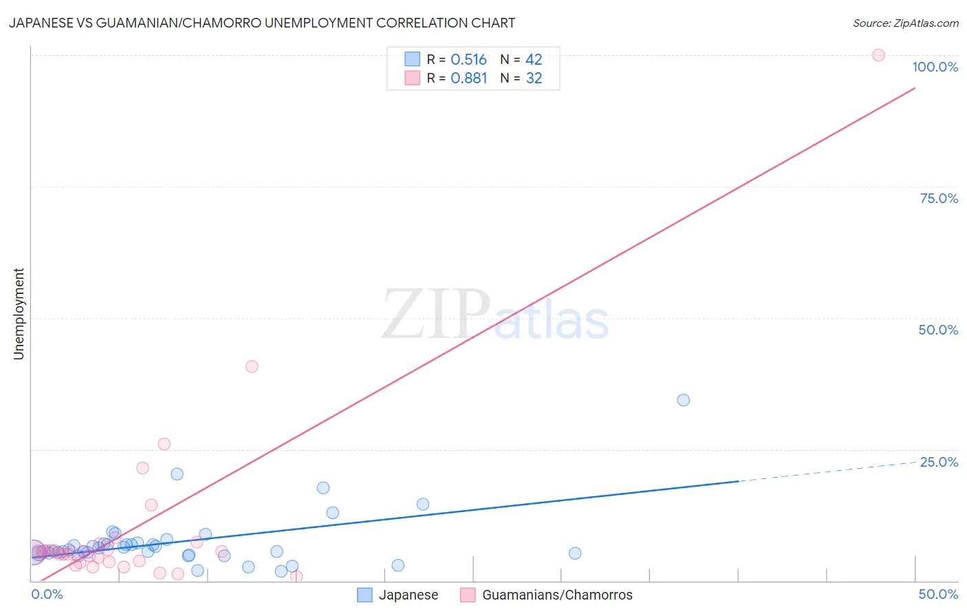 Japanese vs Guamanian/Chamorro Unemployment