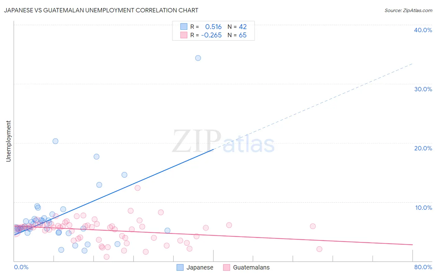 Japanese vs Guatemalan Unemployment