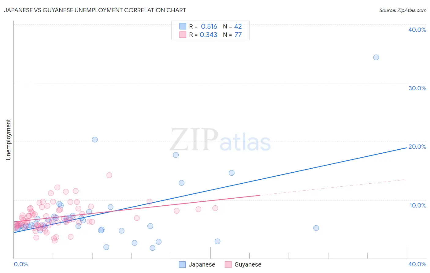 Japanese vs Guyanese Unemployment